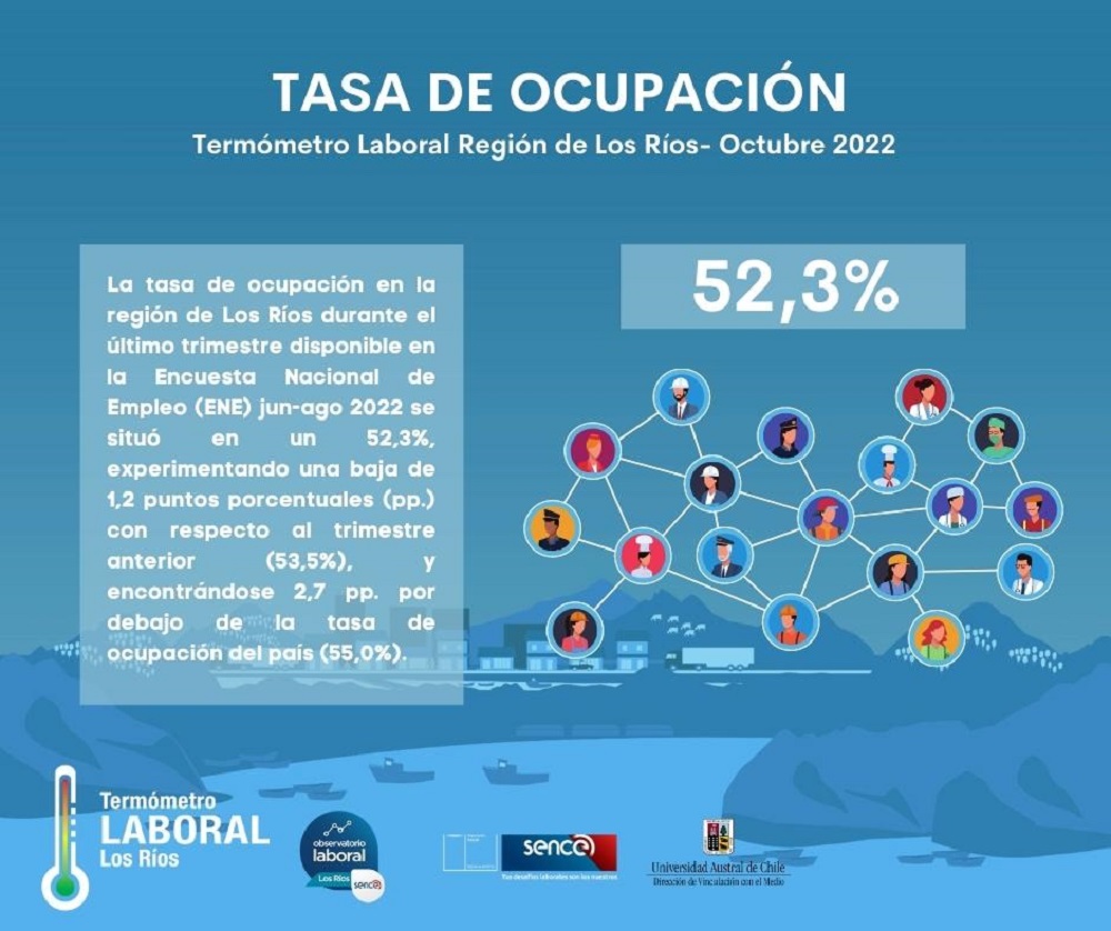 Termómetro Laboral de octubre muestra cifras sobre el empleo de la región